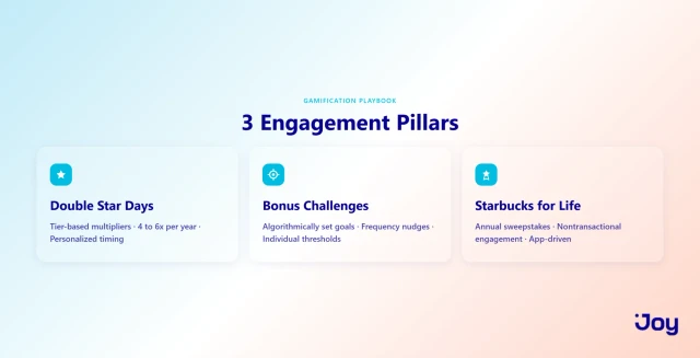 Starbucks Gamification Playbook: 3 Engagement Pillars