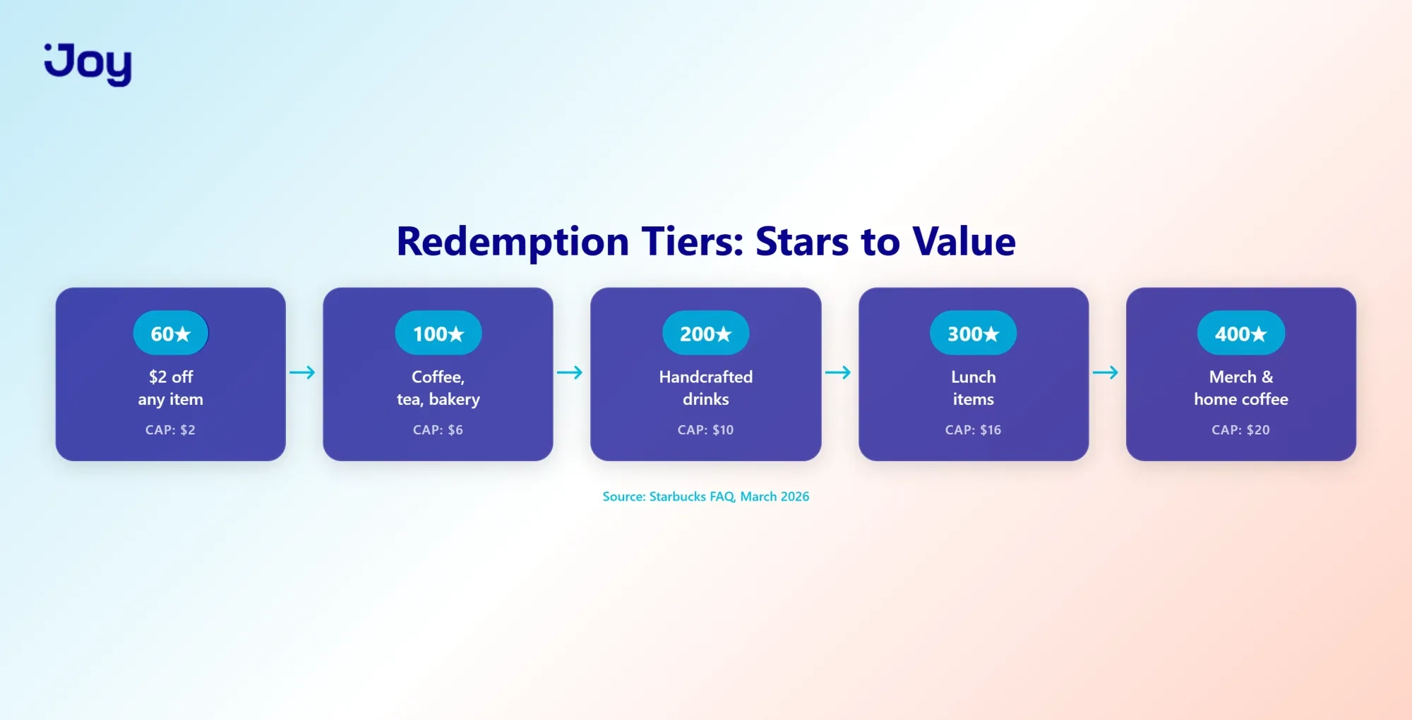 Starbucks Rewards Redemption Tiers: Stars to Value