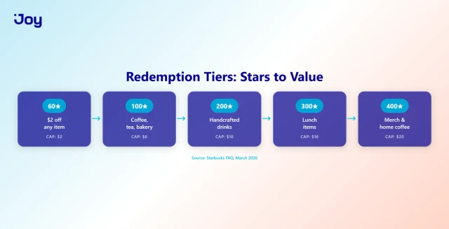 Starbucks Rewards Redemption Tiers: Stars to Value