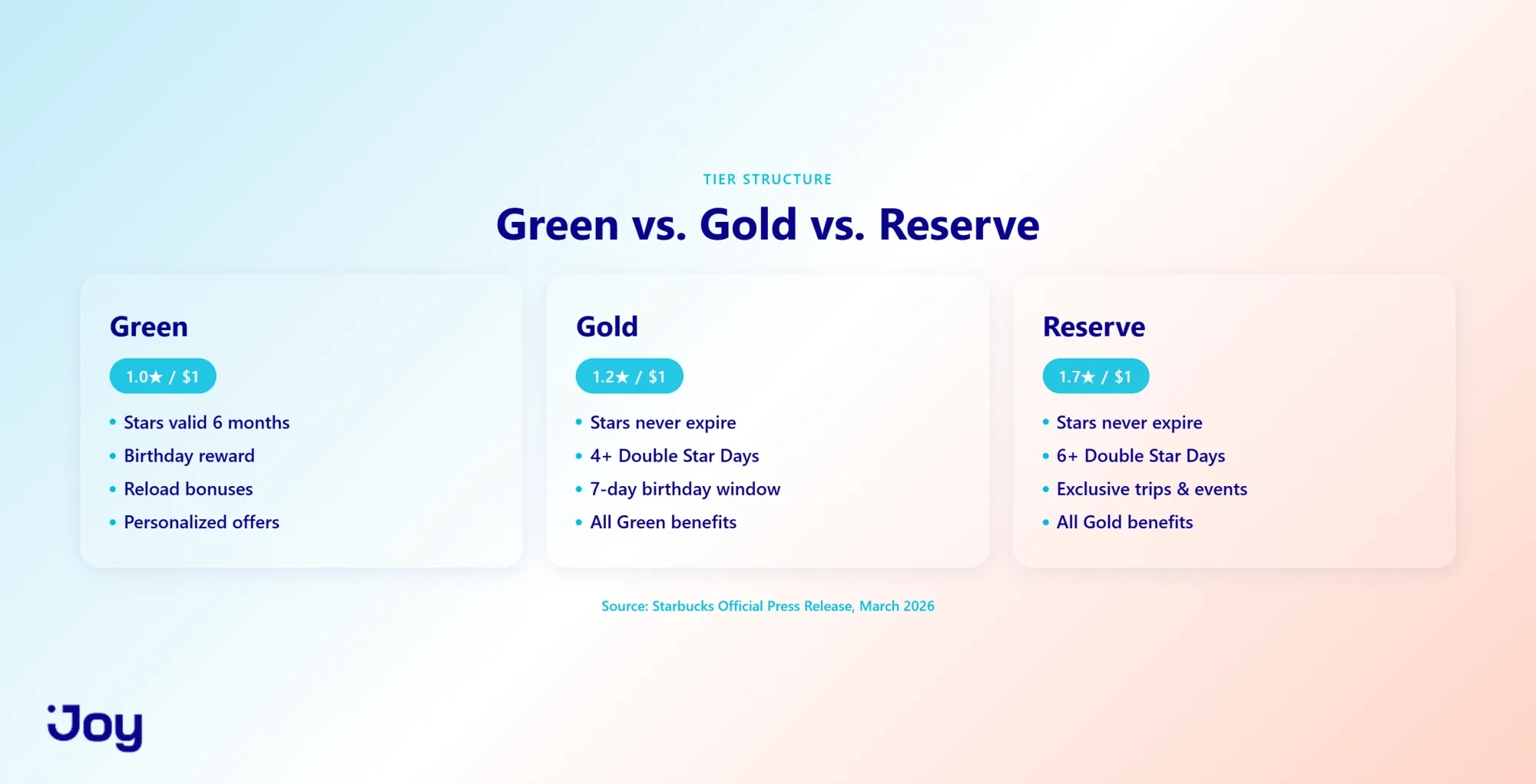 Starbucks Rewards Tier Structure: Green vs. Gold vs. Reserve