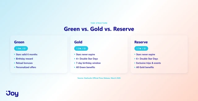 Starbucks Rewards Tier Structure: Green vs. Gold vs. Reserve