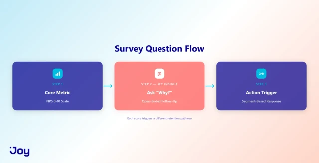 How to Structure Your Customer Loyalty Survey Questions