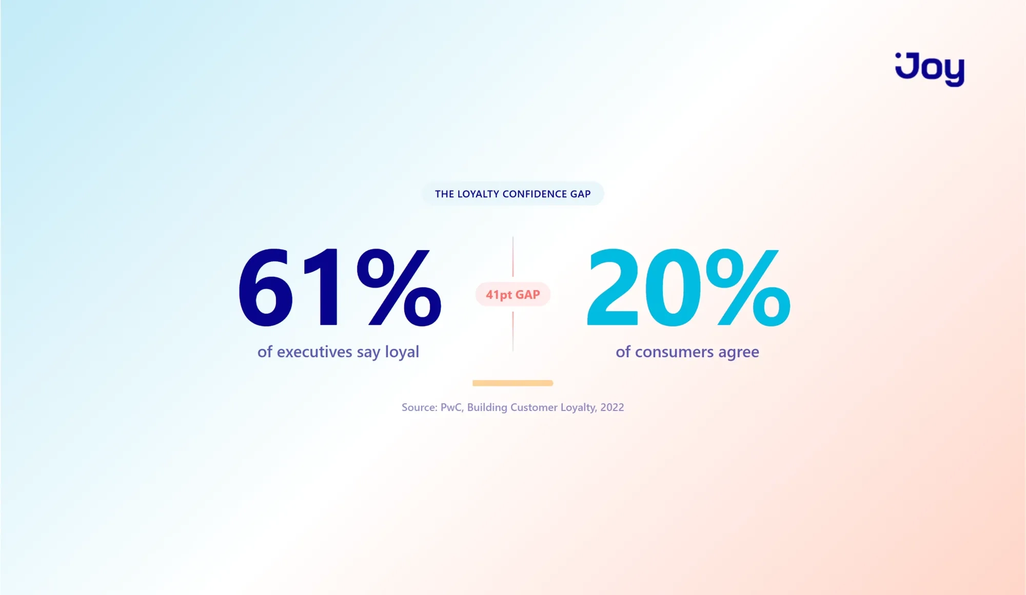 Building customer loyalty: the 61% vs 20% loyalty confidence gap