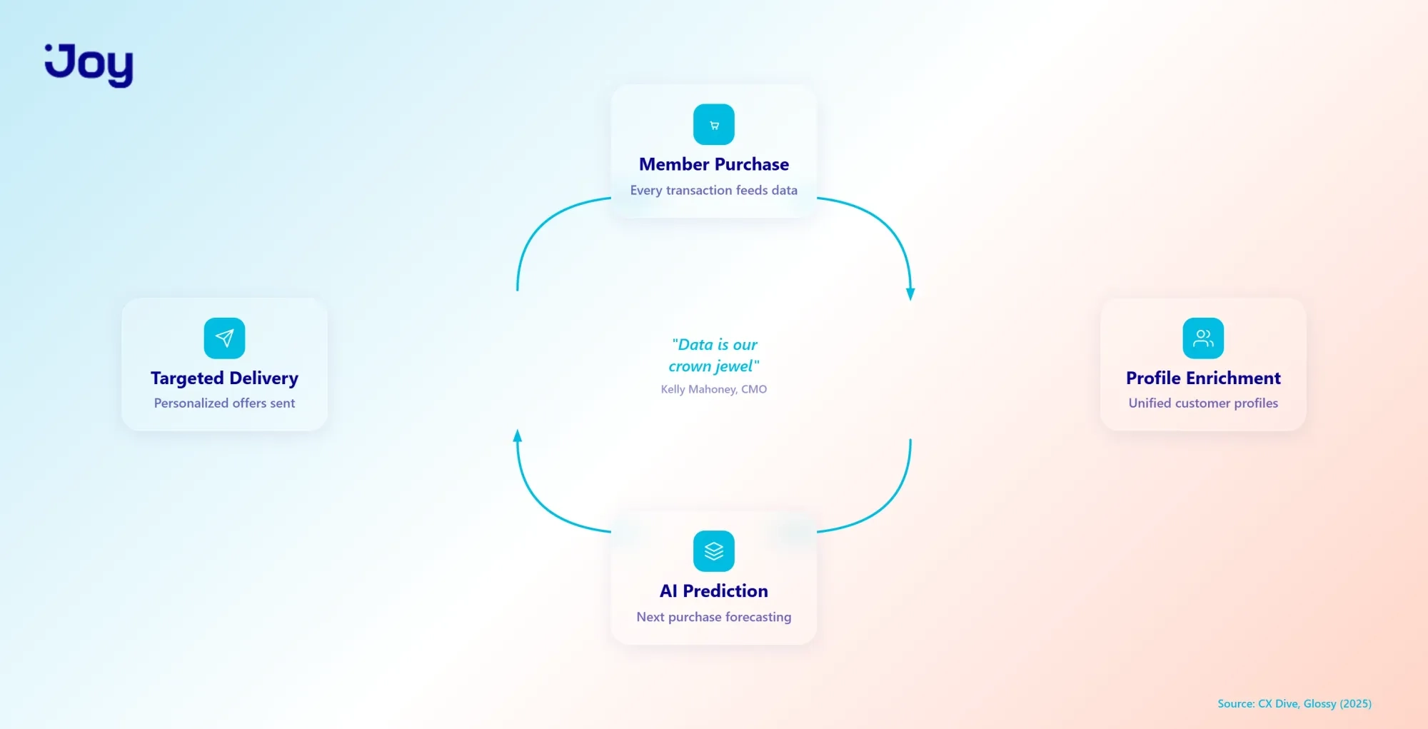 Ulta closed-loop data system showing purchase to personalization cycle