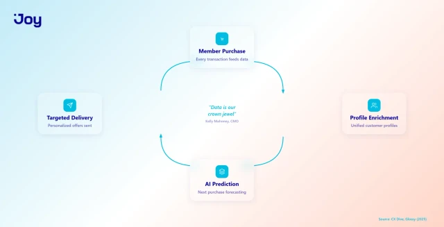Ulta closed-loop data system showing purchase to personalization cycle