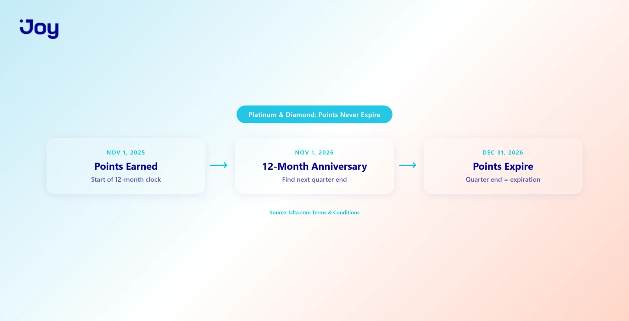 Ulta point expiration timeline showing the quarterly calendar system