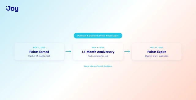 Ulta point expiration timeline showing the quarterly calendar system