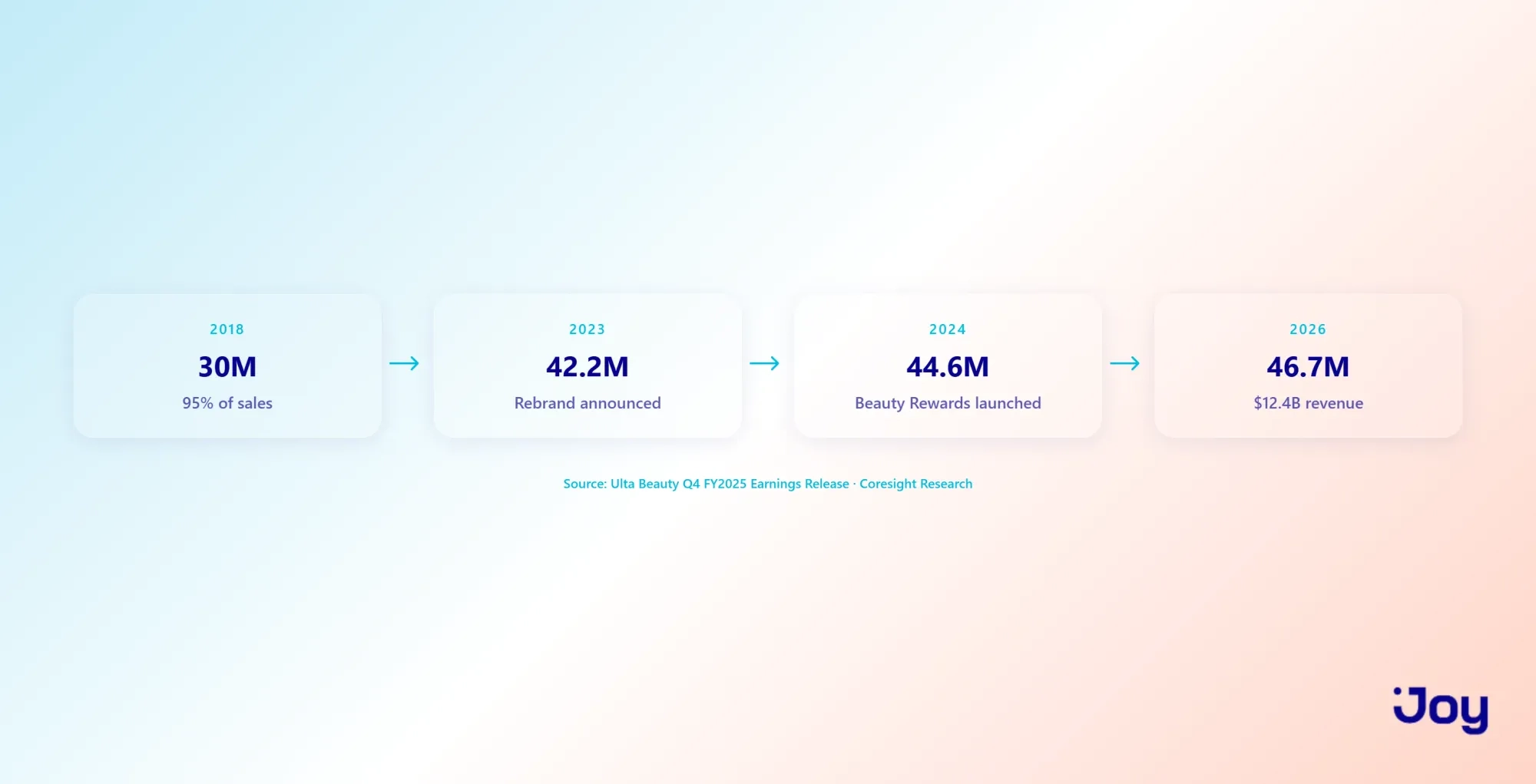 Ulta Beauty Rewards membership growth from 30M to 46.7M members