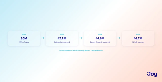 Ulta Beauty Rewards membership growth from 30M to 46.7M members