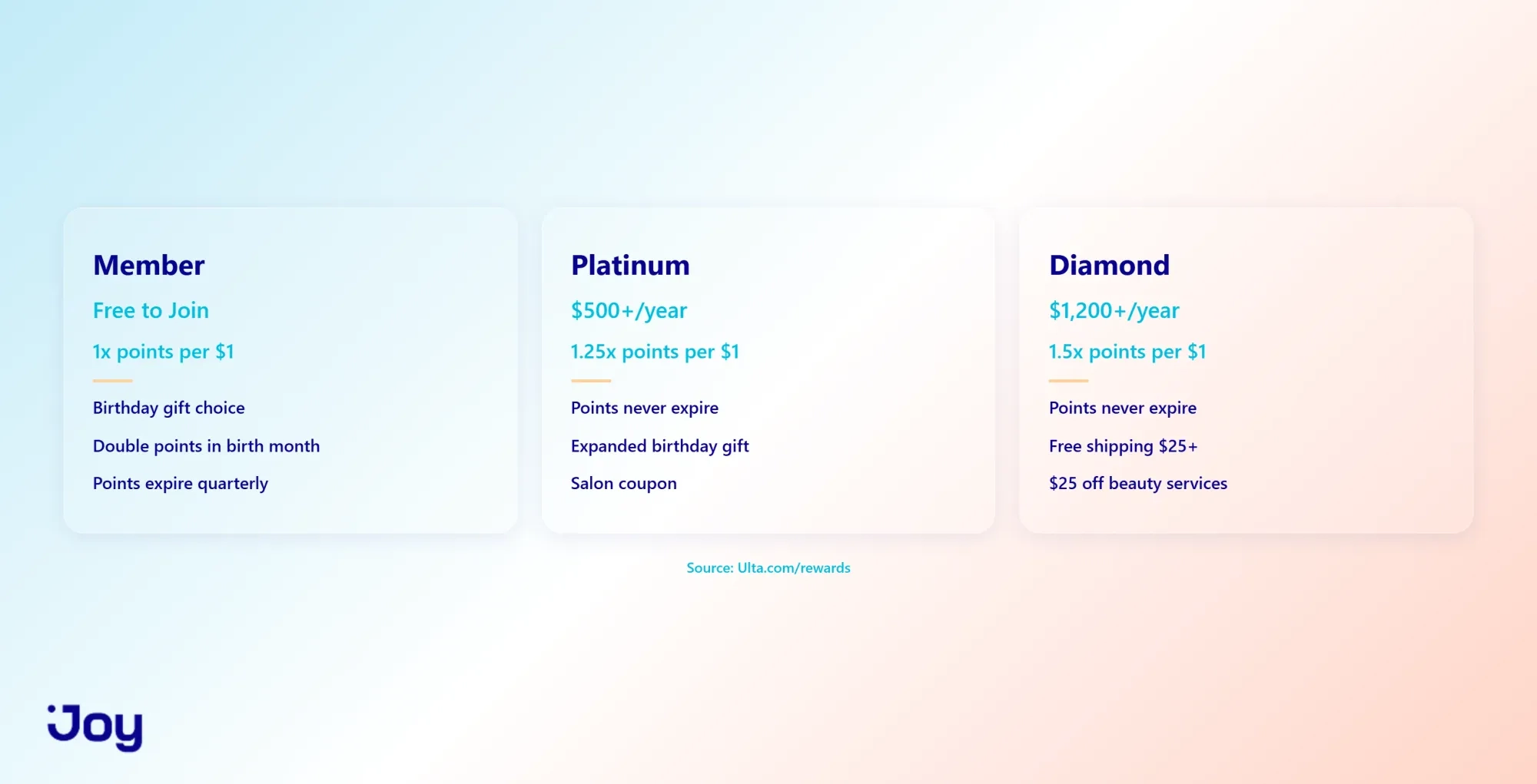 Ulta Beauty Rewards three-tier breakdown showing Member Platinum and Diamond levels
