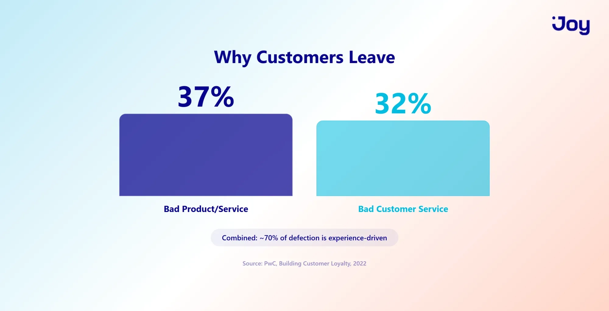 Why customers leave: top causes ranked by PwC consumer survey