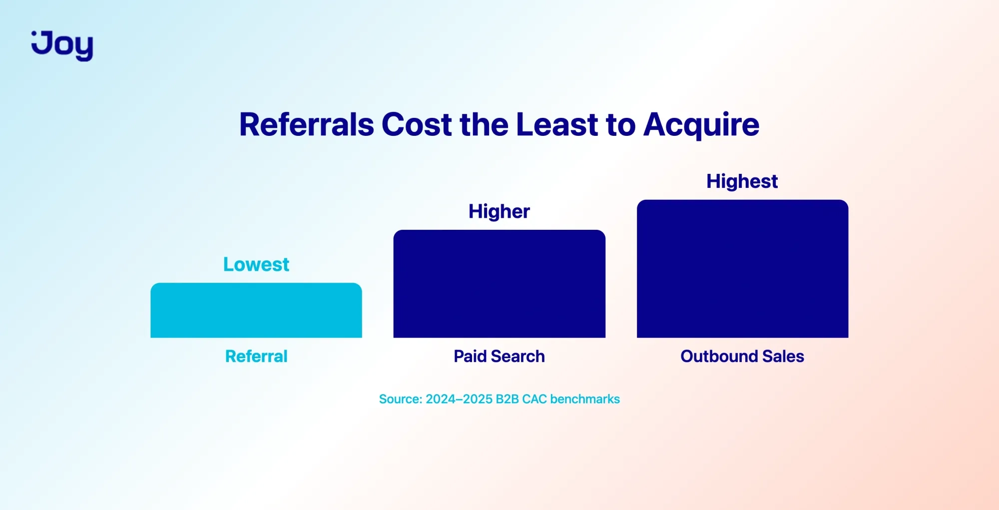 Bar chart showing referrals cost the least of B2B acquisition channels