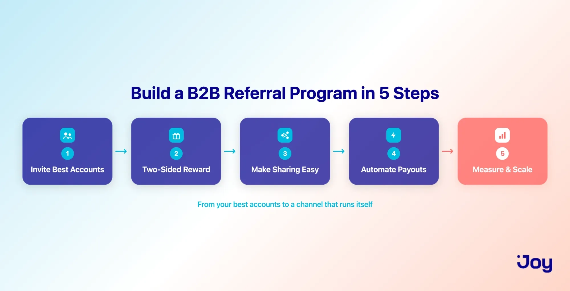 Five steps to build a B2B referral program from invite to scale