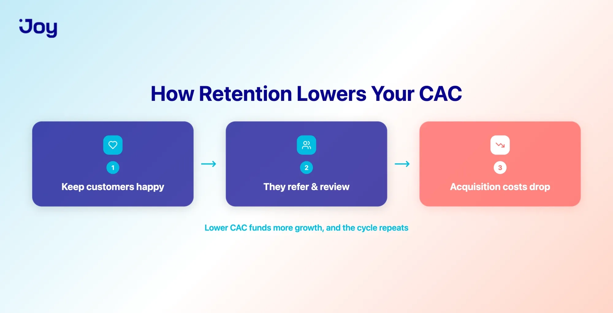 How customer retention lowers acquisition cost through referrals and reviews