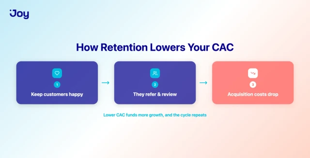 How customer retention lowers acquisition cost through referrals and reviews