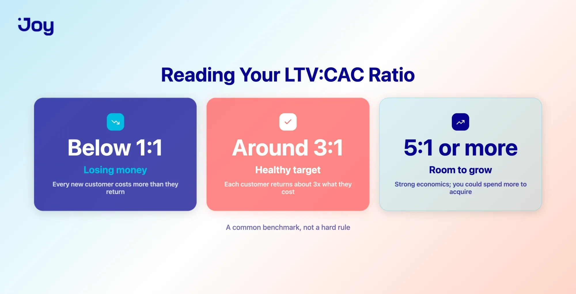 LTV to CAC ratio benchmarks showing below 1:1, around 3:1, and 5:1 tiers
