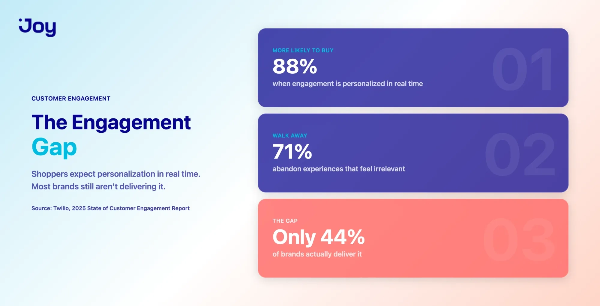The engagement gap: 88% of shoppers want real-time personalization, only 44% of brands deliver