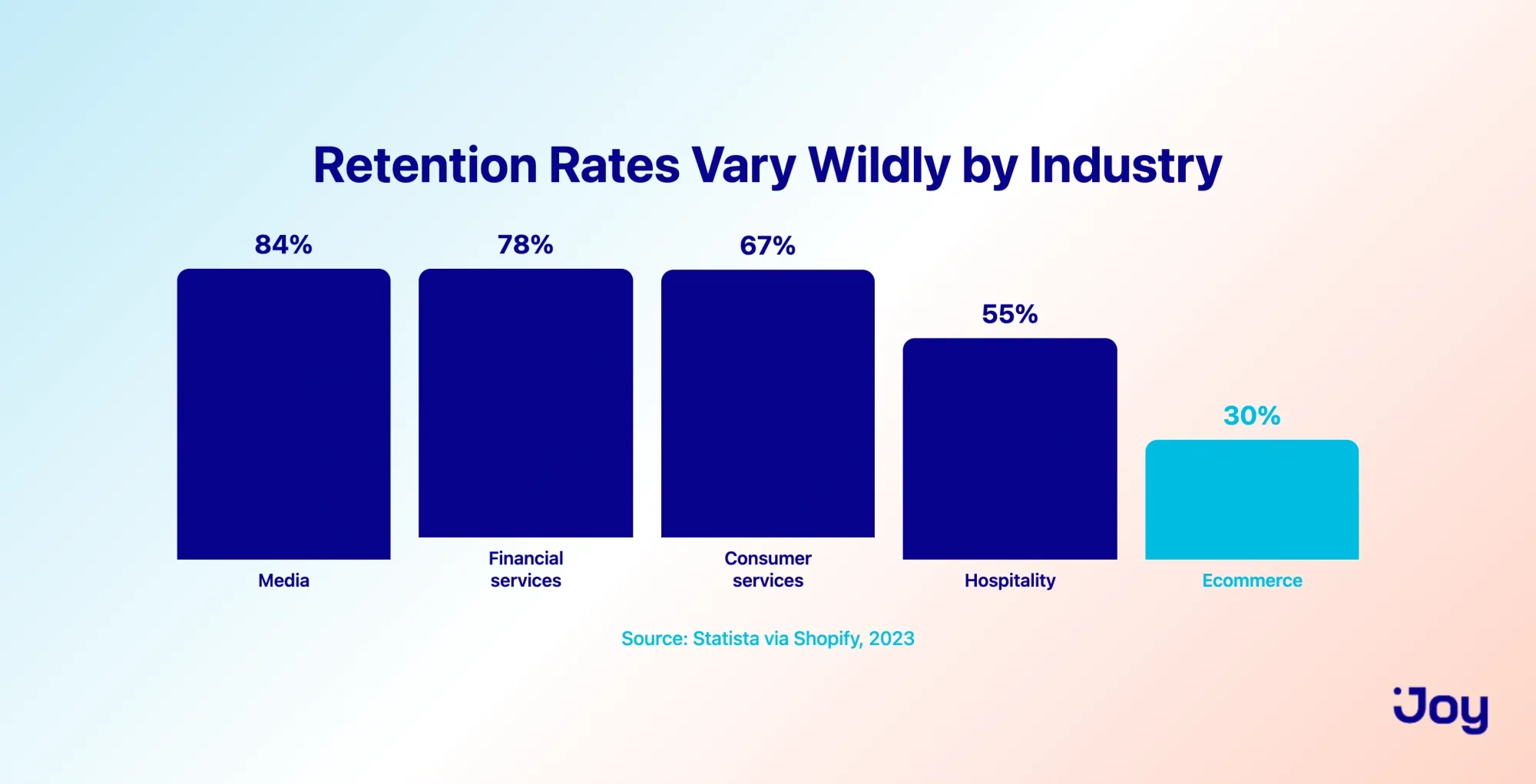 Customer retention rate benchmarks by industry with ecommerce at thirty percent