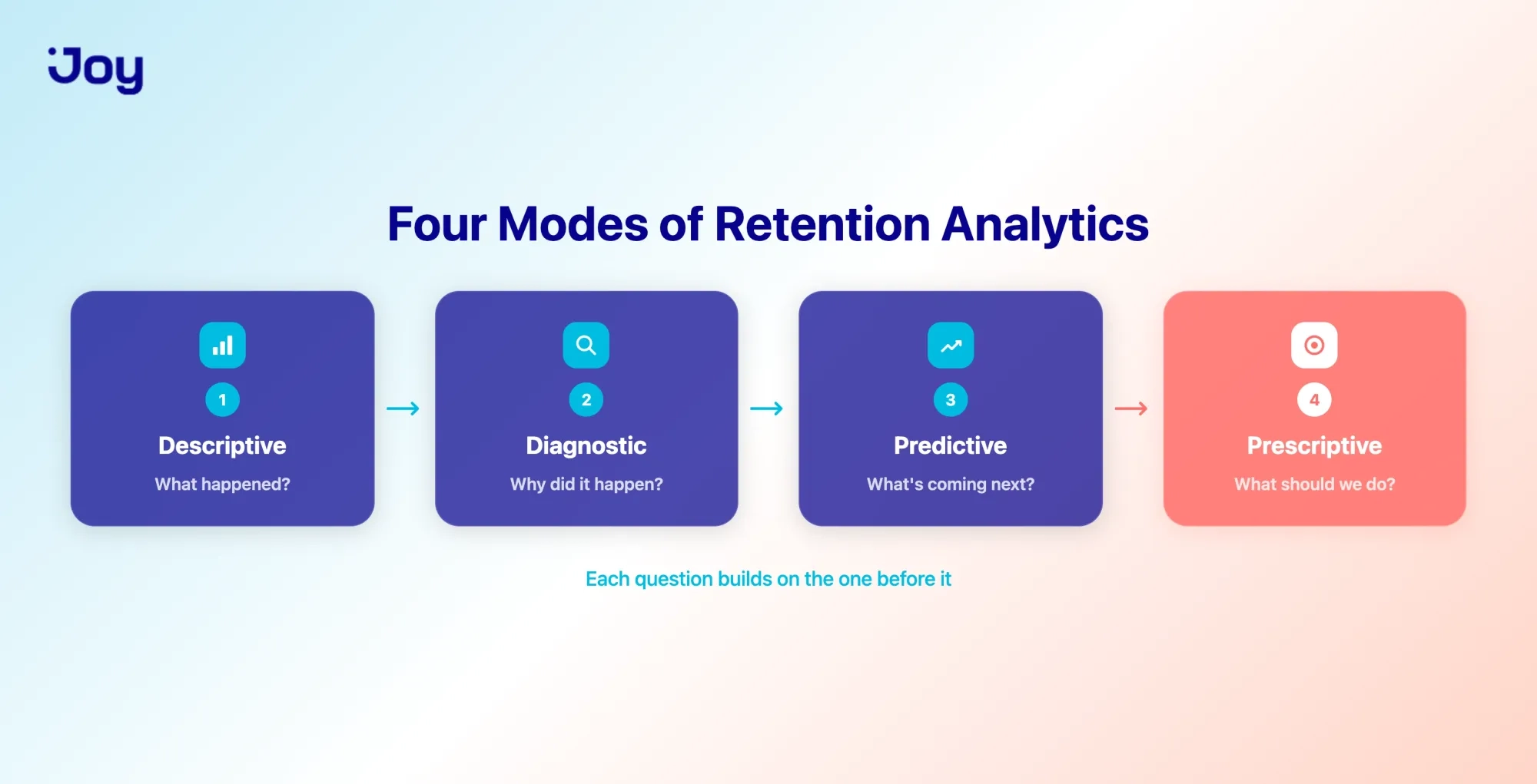 Four types of retention analytics: descriptive, diagnostic, predictive, and prescriptive