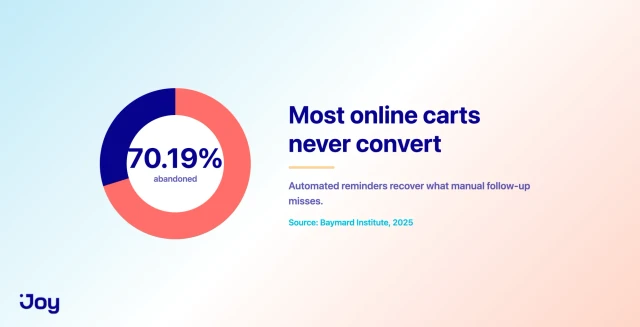 Customer retention automation stat showing 70.19% of online shopping carts are abandoned