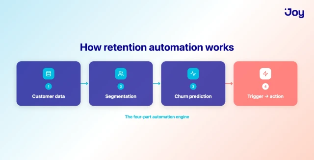 The four-part customer retention automation engine: data, segmentation, churn prediction, and triggers