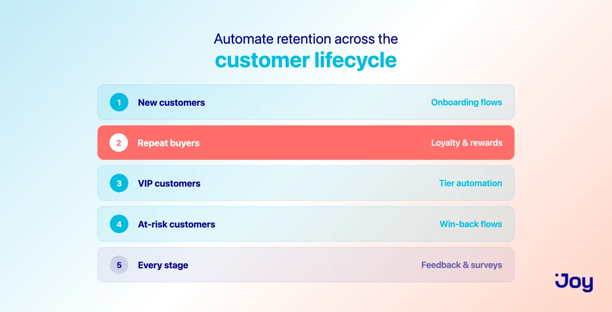 Customer retention automation mapped across the customer lifecycle, from onboarding to win-back