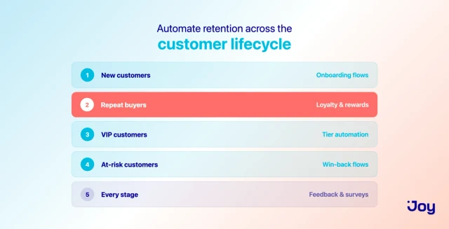 Customer retention automation mapped across the customer lifecycle, from onboarding to win-back