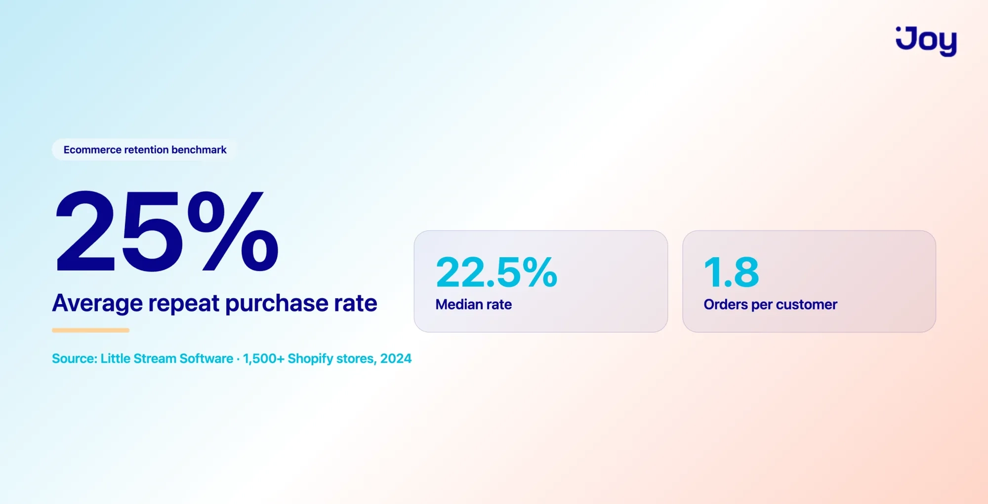 Average repeat purchase rate for Shopify stores: 25 percent across more than 1,500 stores in 2024