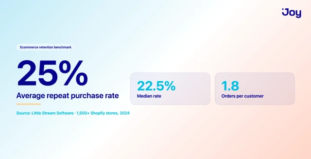 Average repeat purchase rate for Shopify stores: 25 percent across more than 1,500 stores in 2024