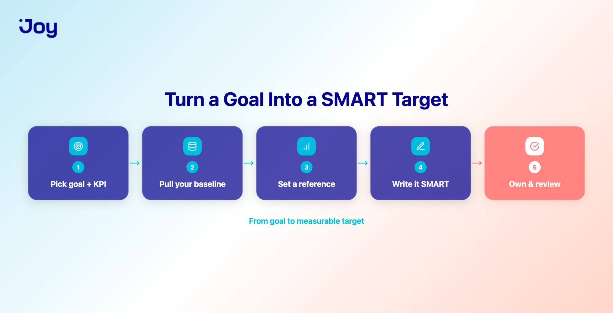 Five steps to turn a customer retention goal into a measurable SMART target