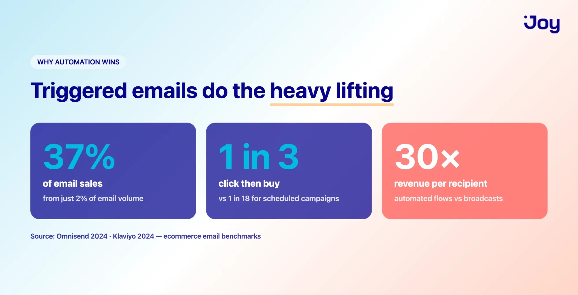 Why automated loyalty program emails outperform broadcast campaigns, with conversion and revenue stats