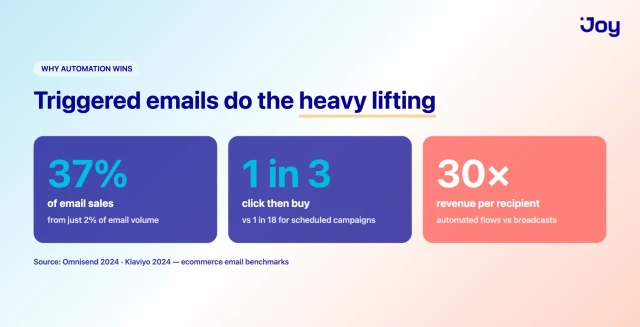 Why automated loyalty program emails outperform broadcast campaigns, with conversion and revenue stats