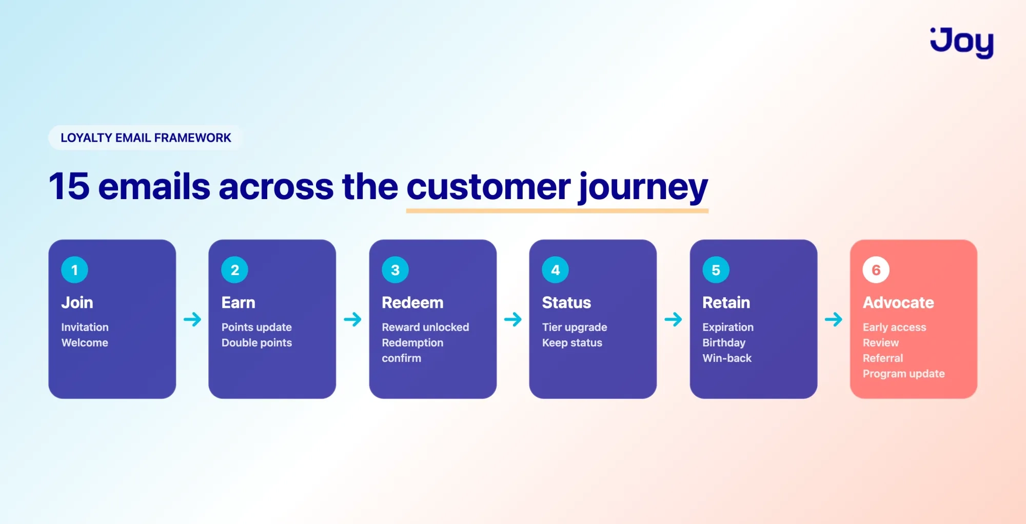 Loyalty program email examples mapped across six stages of the customer journey