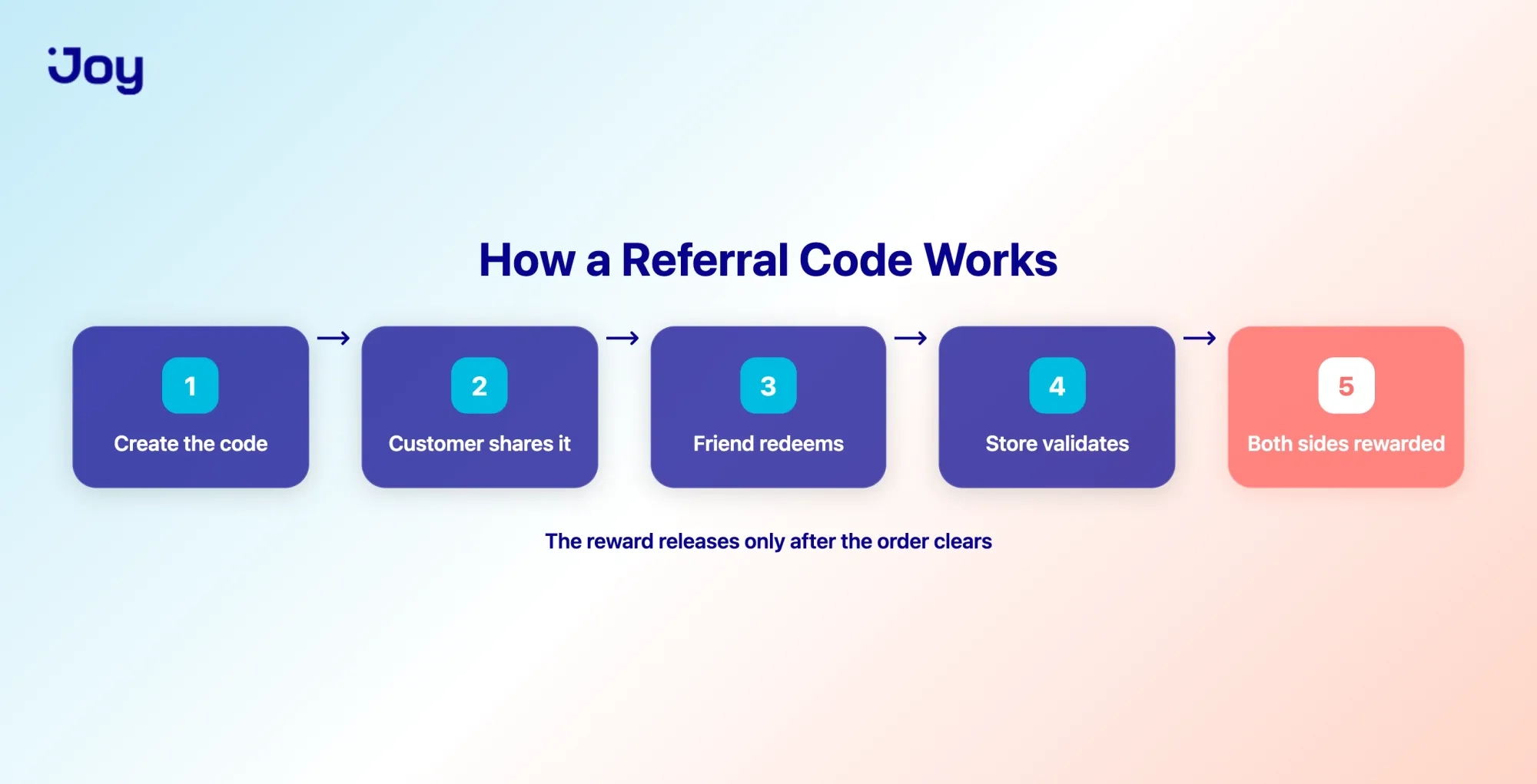 Five-step referral code loop from creating the code to rewarding both sides