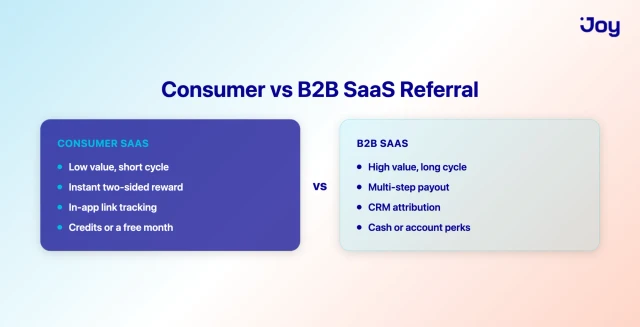 Comparison of consumer versus B2B SaaS referral program mechanics and rewards