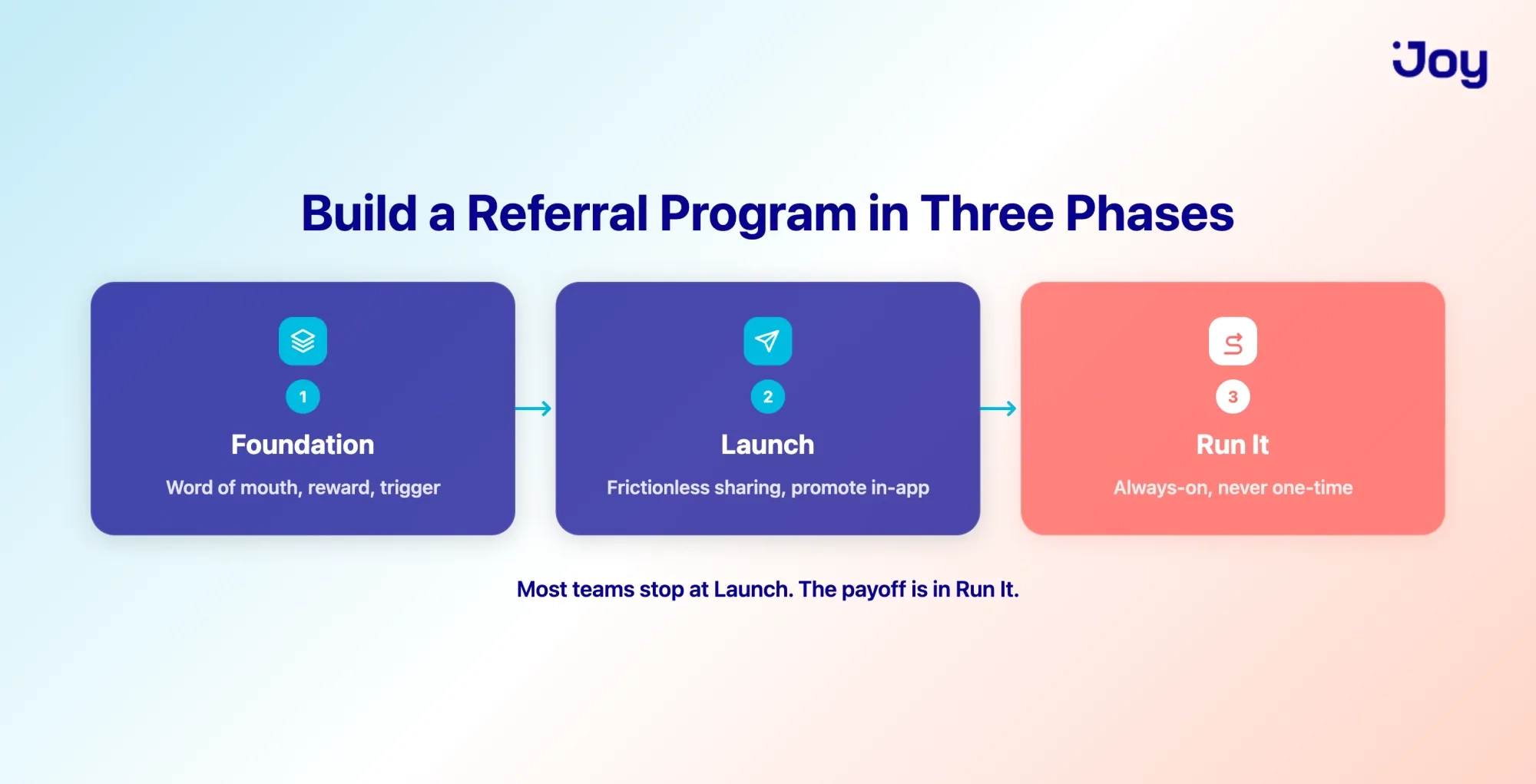 Three phases to build a SaaS referral program: foundation, launch, and run