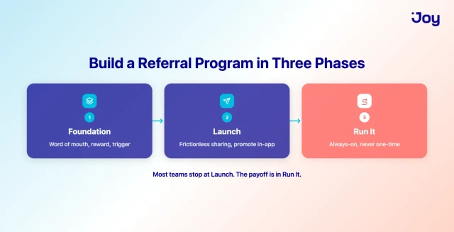Three phases to build a SaaS referral program: foundation, launch, and run