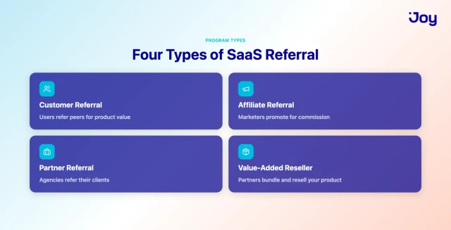 Four types of SaaS referral programs: customer, affiliate, partner, and reseller