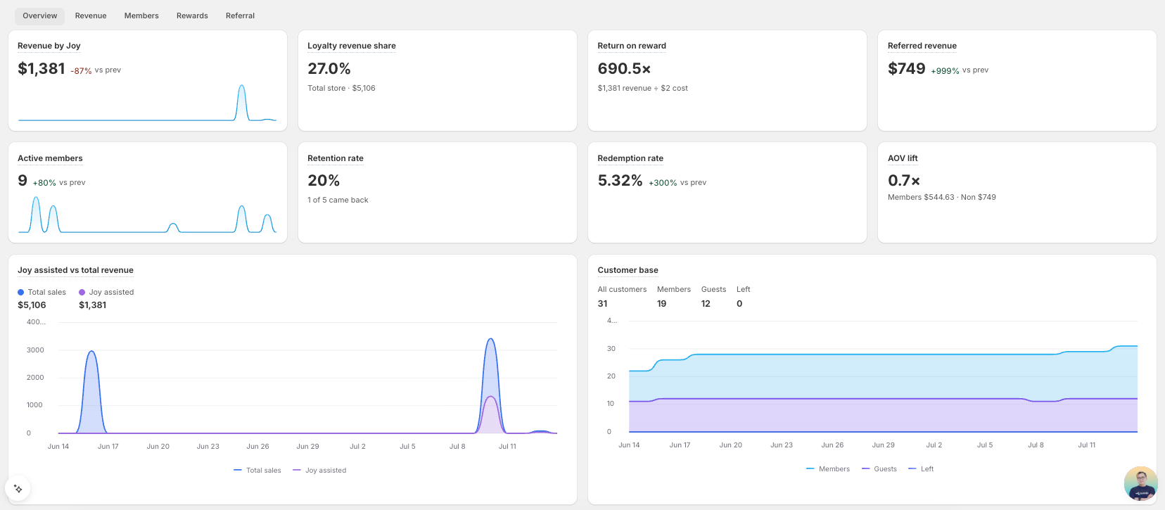 Joy Analytics Overview tab showing loyalty KPI cards including Return on Reward, Loyalty Revenue Share, Retention Rate, and AOV Lift