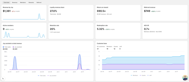 Joy Analytics Overview tab showing loyalty KPI cards including Return on Reward, Loyalty Revenue Share, Retention Rate, and AOV Lift