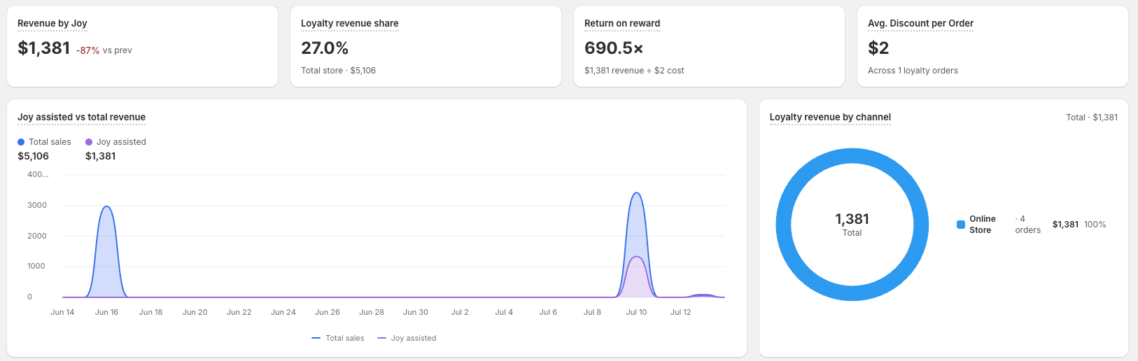 Joy Analytics Revenue tab with Revenue by Joy, Loyalty Revenue Share, Return on Reward, and revenue by channel