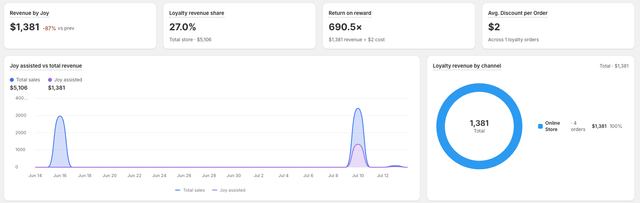 Joy Analytics Revenue tab with Revenue by Joy, Loyalty Revenue Share, Return on Reward, and revenue by channel
