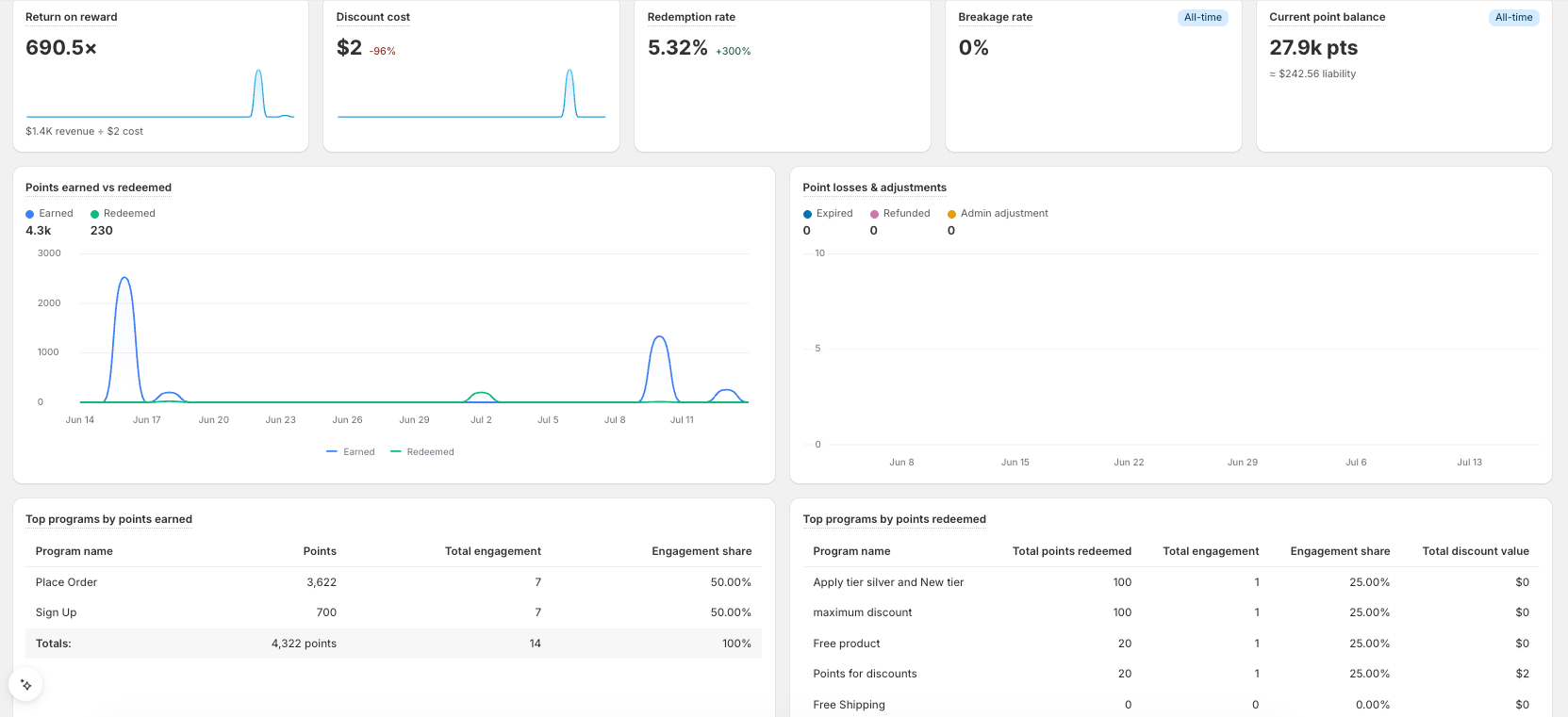 Joy Analytics Rewards tab showing Redemption Rate, Breakage Rate, and Current Point Balance liability