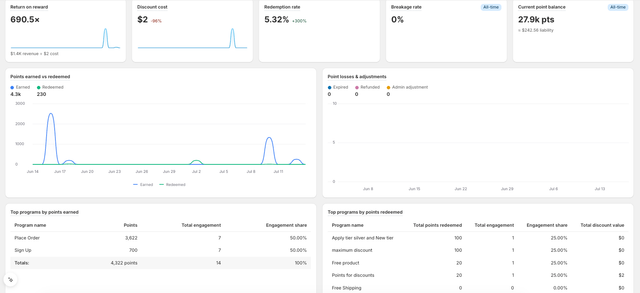 Joy Analytics Rewards tab showing Redemption Rate, Breakage Rate, and Current Point Balance liability