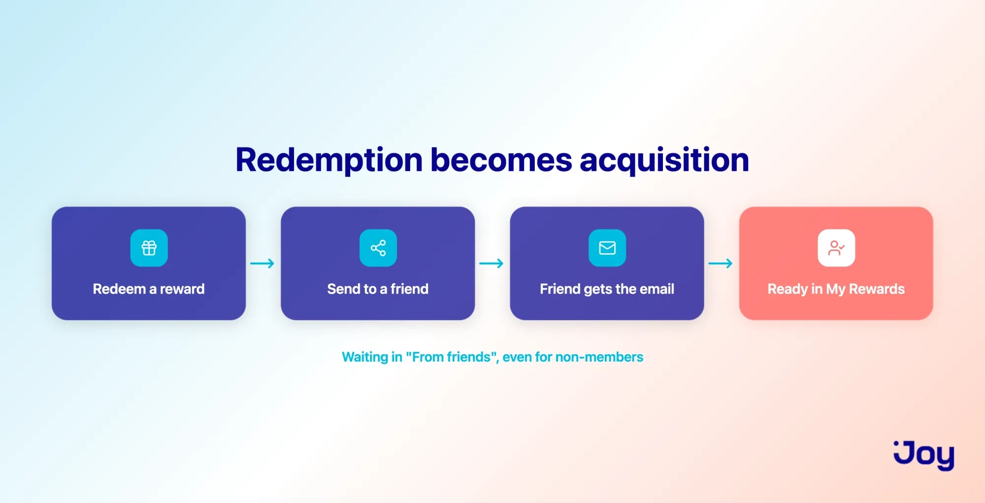 How sending a reward to a friend turns redemption into acquisition in four steps