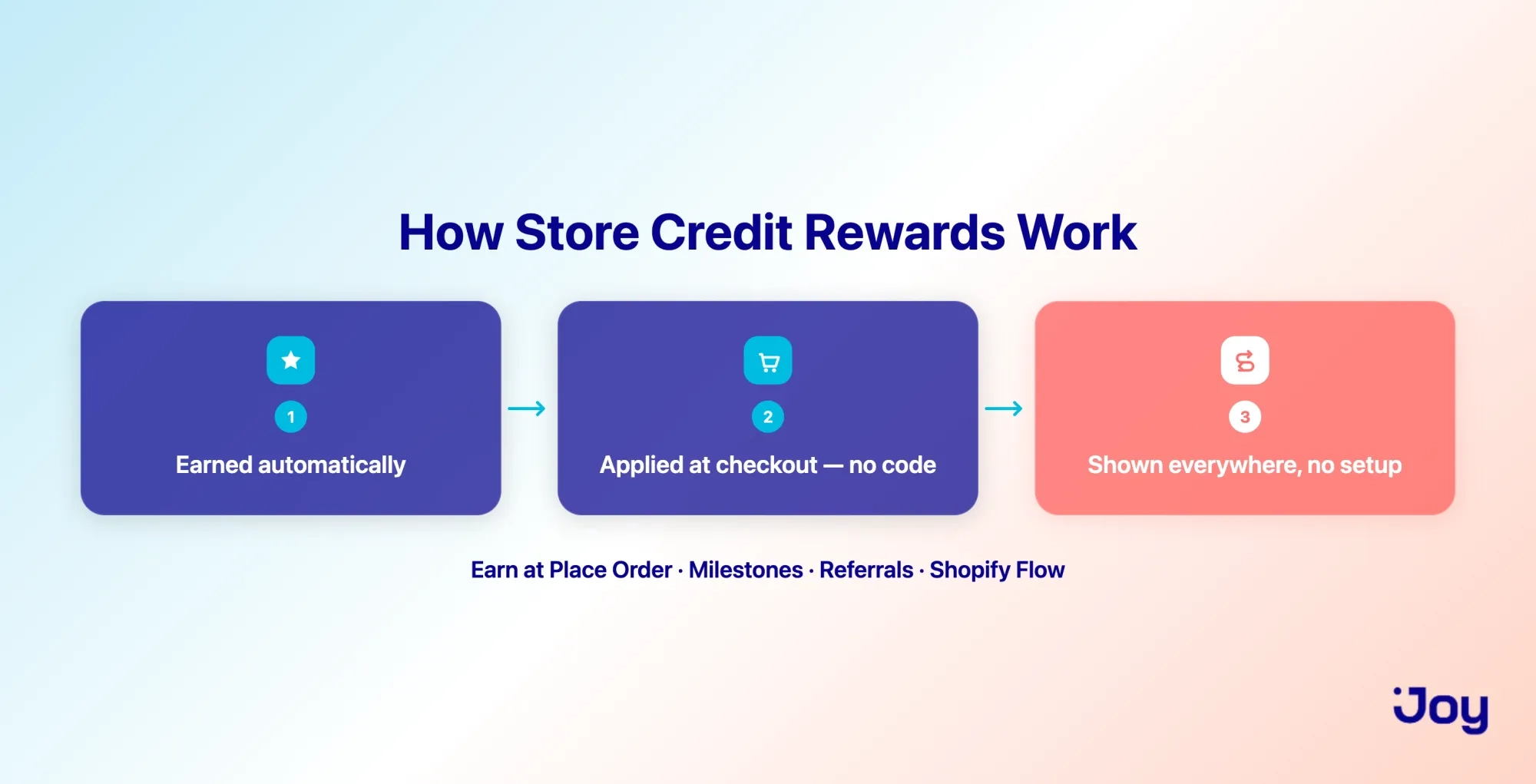 Store credit rewards flow: earned automatically, applied at checkout, shown everywhere