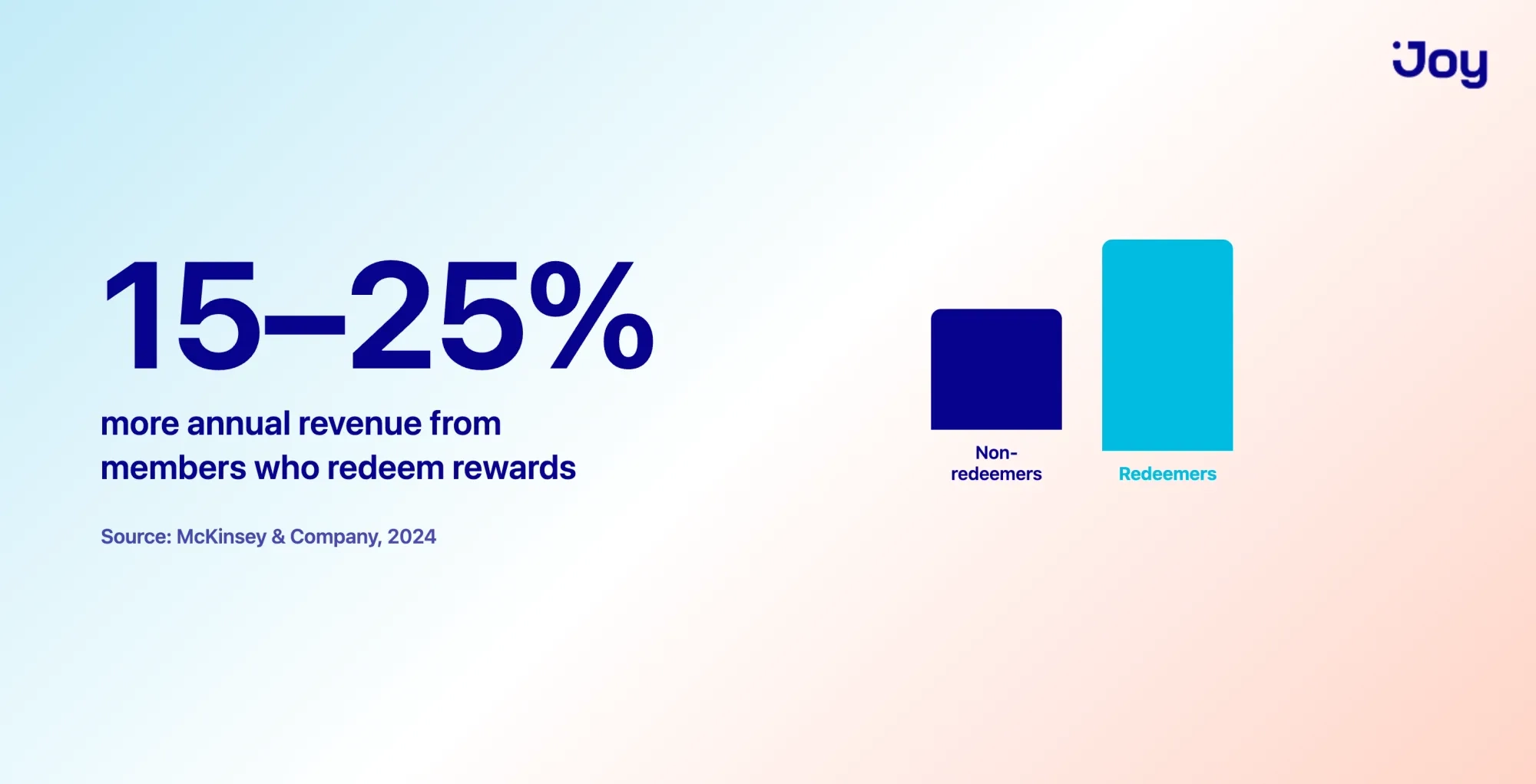 Loyalty members who redeem rewards drive 15–25% more annual revenue, per McKinsey