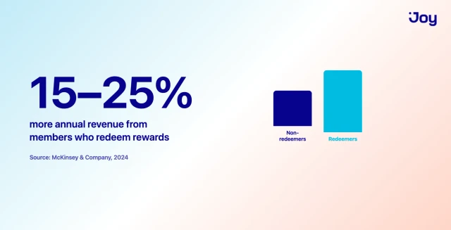 Loyalty members who redeem rewards drive 15–25% more annual revenue, per McKinsey