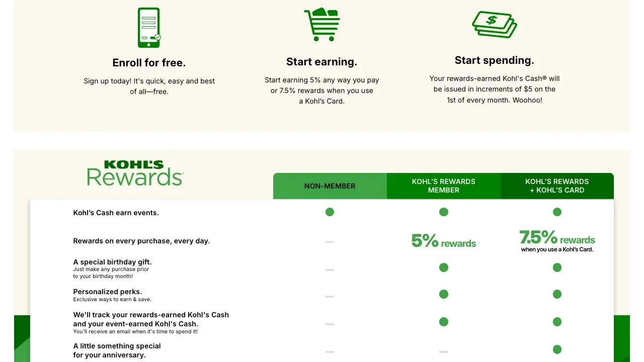 Kohl's Rewards graphic showing enroll free, earn 5% or 7.5% back, and spend Kohl's Cash, with a member benefits table