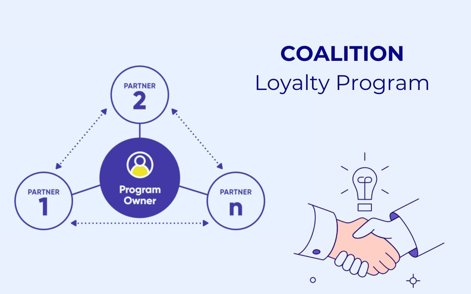 Coalition loyalty program diagram: a central program owner linked to partners 1, 2 and n, with a handshake illustration